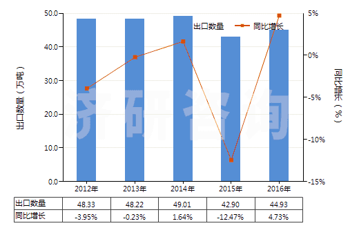 2012-2016年中國增炭劑(HS38249030)出口量及增速統(tǒng)計